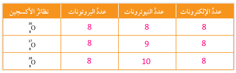 نظائر الأكسجين